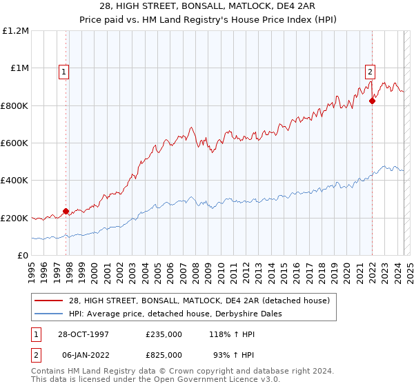 28, HIGH STREET, BONSALL, MATLOCK, DE4 2AR: Price paid vs HM Land Registry's House Price Index