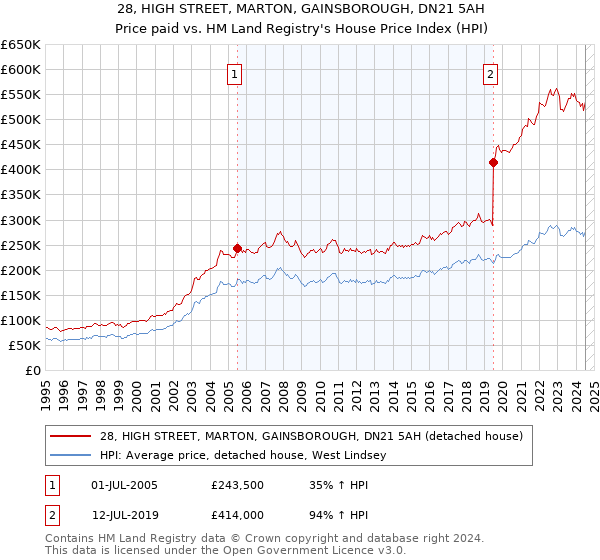 28, HIGH STREET, MARTON, GAINSBOROUGH, DN21 5AH: Price paid vs HM Land Registry's House Price Index