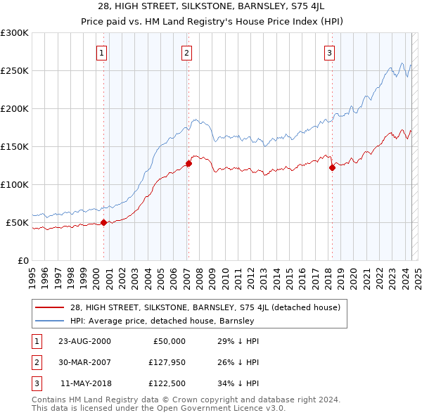 28, HIGH STREET, SILKSTONE, BARNSLEY, S75 4JL: Price paid vs HM Land Registry's House Price Index