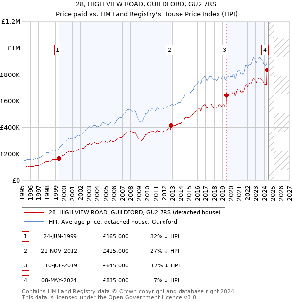 28, HIGH VIEW ROAD, GUILDFORD, GU2 7RS: Price paid vs HM Land Registry's House Price Index