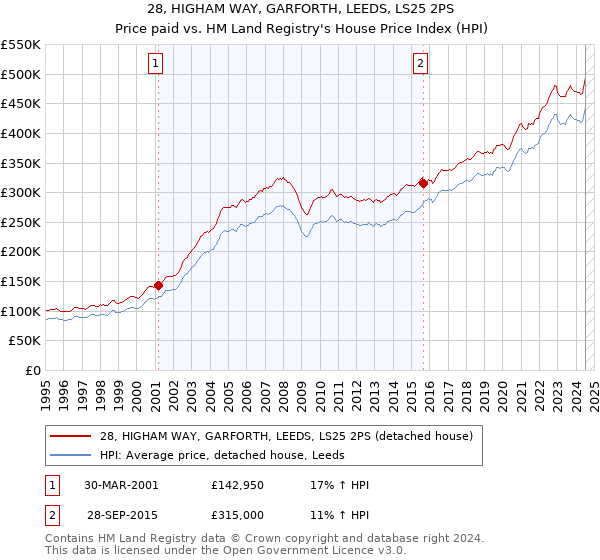 28, HIGHAM WAY, GARFORTH, LEEDS, LS25 2PS: Price paid vs HM Land Registry's House Price Index