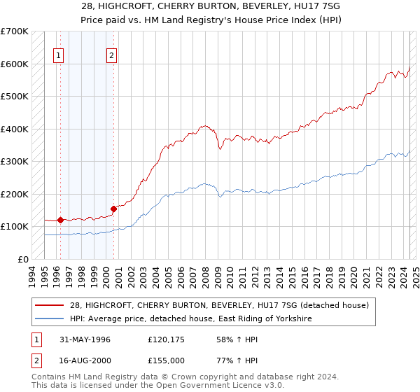 28, HIGHCROFT, CHERRY BURTON, BEVERLEY, HU17 7SG: Price paid vs HM Land Registry's House Price Index