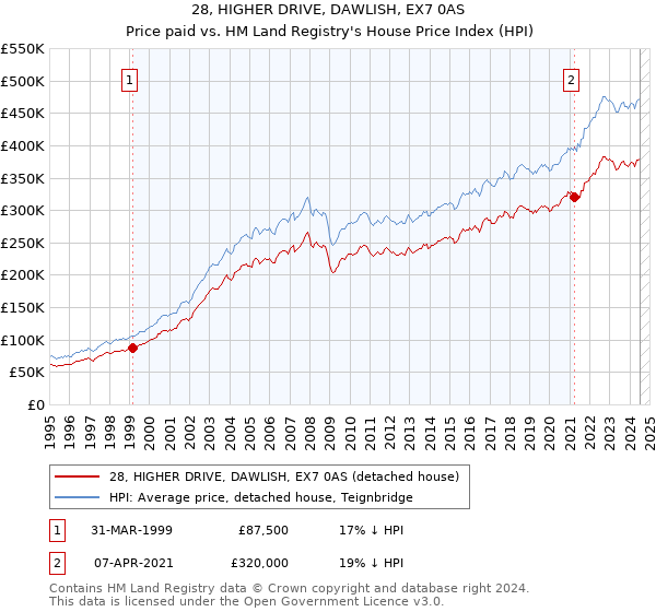 28, HIGHER DRIVE, DAWLISH, EX7 0AS: Price paid vs HM Land Registry's House Price Index