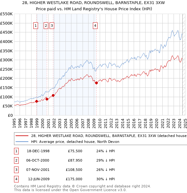 28, HIGHER WESTLAKE ROAD, ROUNDSWELL, BARNSTAPLE, EX31 3XW: Price paid vs HM Land Registry's House Price Index