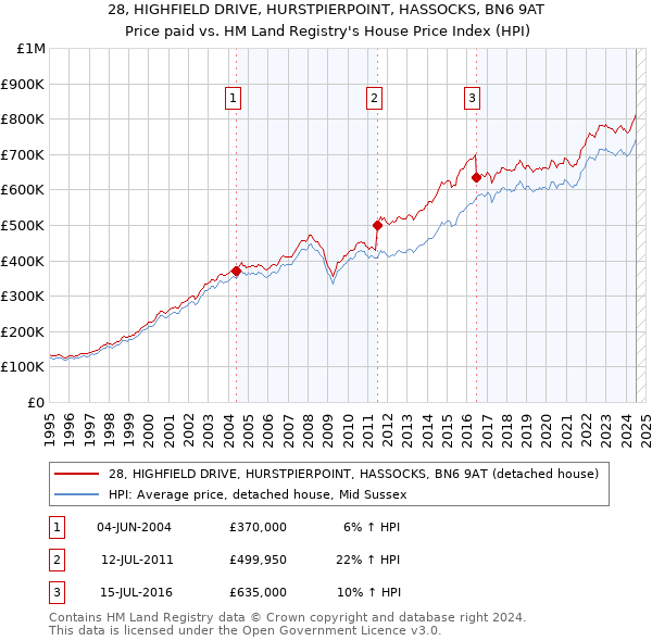 28, HIGHFIELD DRIVE, HURSTPIERPOINT, HASSOCKS, BN6 9AT: Price paid vs HM Land Registry's House Price Index