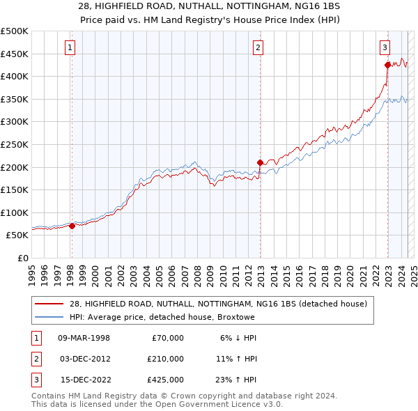 28, HIGHFIELD ROAD, NUTHALL, NOTTINGHAM, NG16 1BS: Price paid vs HM Land Registry's House Price Index