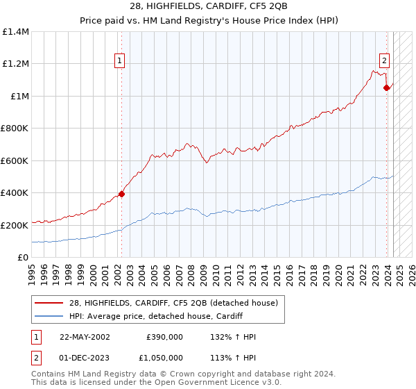 28, HIGHFIELDS, CARDIFF, CF5 2QB: Price paid vs HM Land Registry's House Price Index