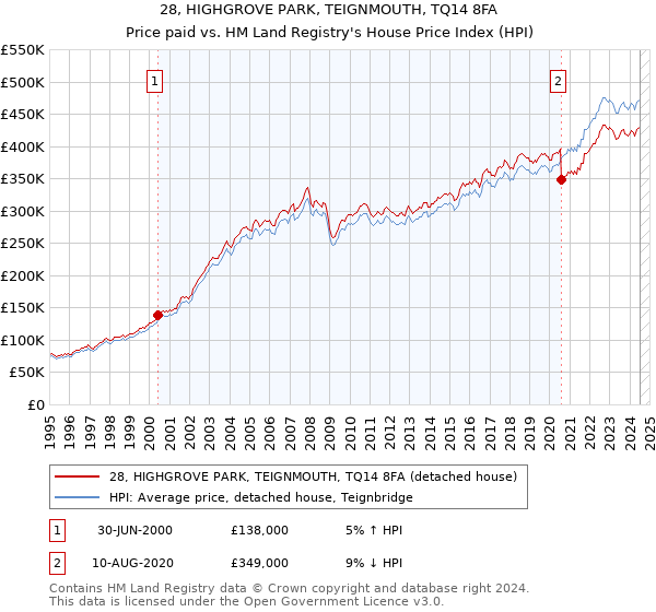 28, HIGHGROVE PARK, TEIGNMOUTH, TQ14 8FA: Price paid vs HM Land Registry's House Price Index