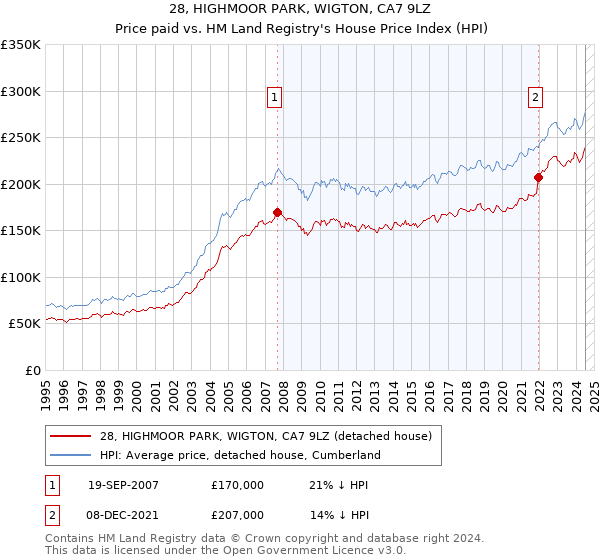 28, HIGHMOOR PARK, WIGTON, CA7 9LZ: Price paid vs HM Land Registry's House Price Index