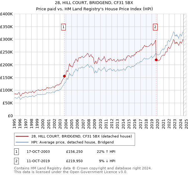 28, HILL COURT, BRIDGEND, CF31 5BX: Price paid vs HM Land Registry's House Price Index