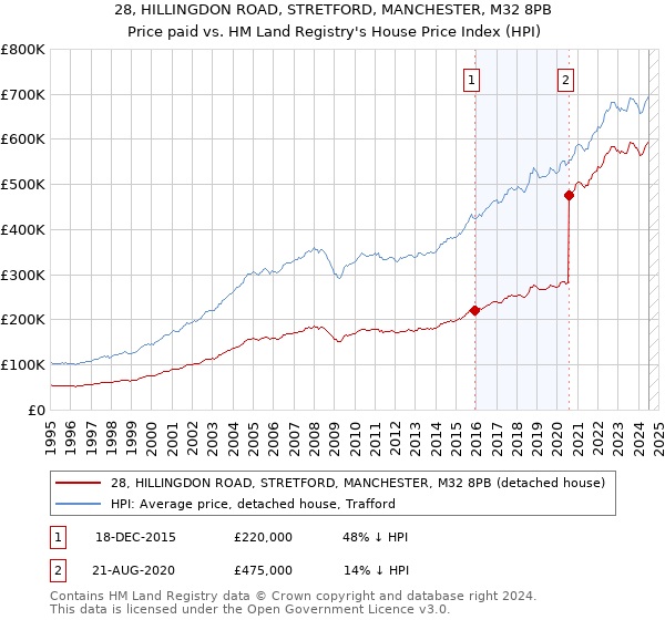 28, HILLINGDON ROAD, STRETFORD, MANCHESTER, M32 8PB: Price paid vs HM Land Registry's House Price Index