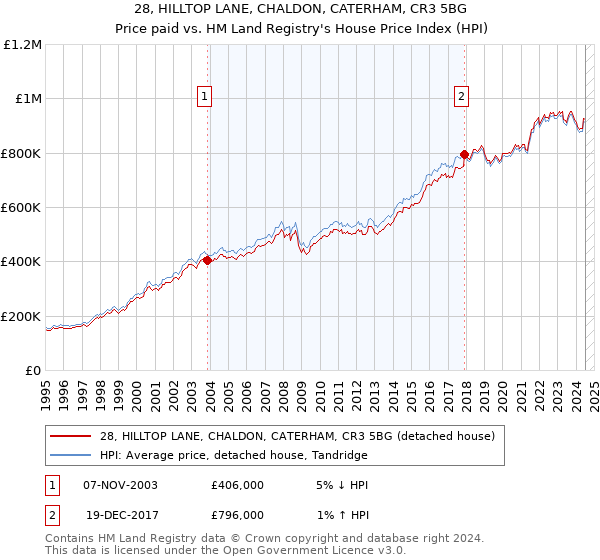 28, HILLTOP LANE, CHALDON, CATERHAM, CR3 5BG: Price paid vs HM Land Registry's House Price Index