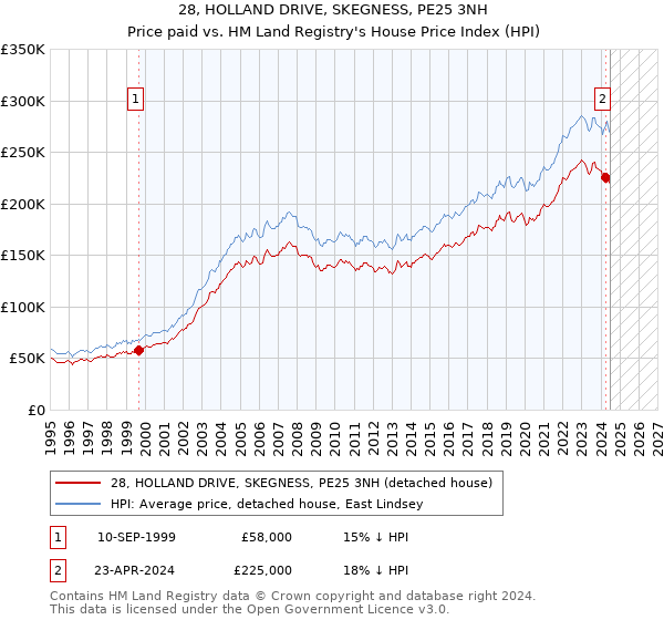 28, HOLLAND DRIVE, SKEGNESS, PE25 3NH: Price paid vs HM Land Registry's House Price Index