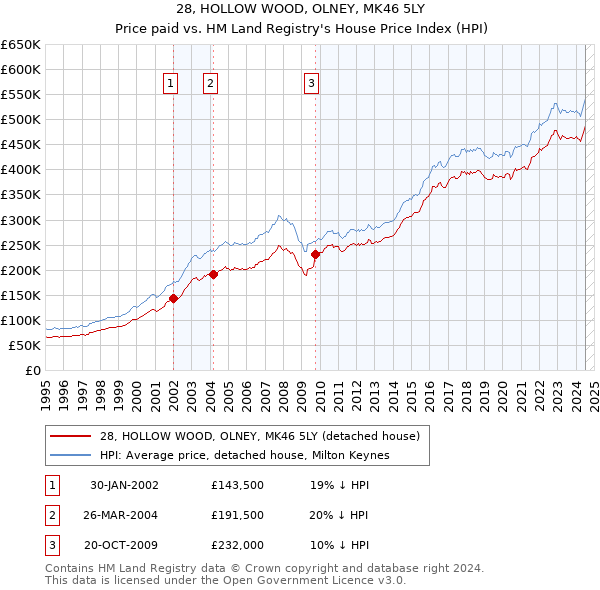 28, HOLLOW WOOD, OLNEY, MK46 5LY: Price paid vs HM Land Registry's House Price Index