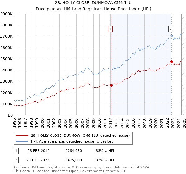 28, HOLLY CLOSE, DUNMOW, CM6 1LU: Price paid vs HM Land Registry's House Price Index