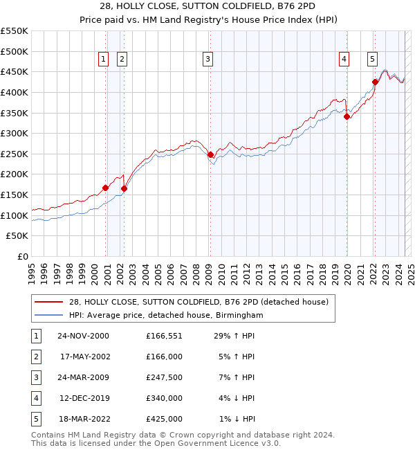 28, HOLLY CLOSE, SUTTON COLDFIELD, B76 2PD: Price paid vs HM Land Registry's House Price Index