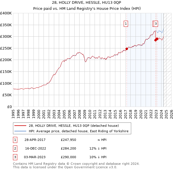 28, HOLLY DRIVE, HESSLE, HU13 0QP: Price paid vs HM Land Registry's House Price Index