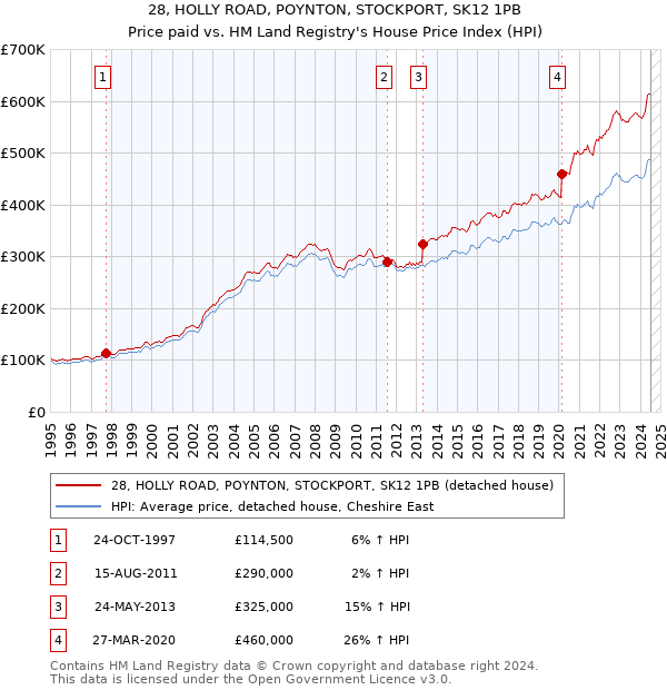 28, HOLLY ROAD, POYNTON, STOCKPORT, SK12 1PB: Price paid vs HM Land Registry's House Price Index