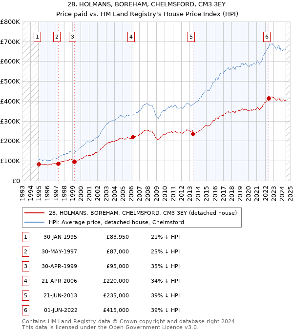 28, HOLMANS, BOREHAM, CHELMSFORD, CM3 3EY: Price paid vs HM Land Registry's House Price Index