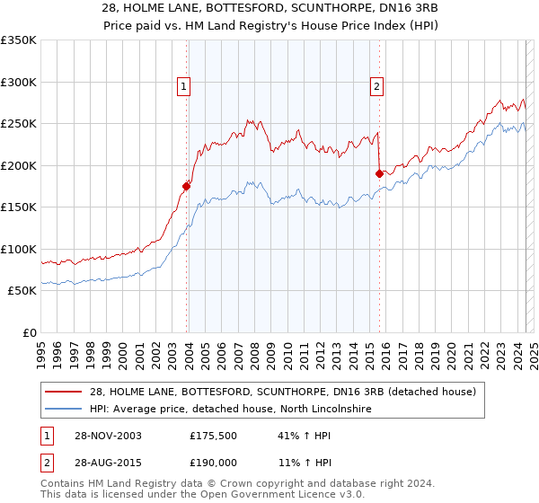 28, HOLME LANE, BOTTESFORD, SCUNTHORPE, DN16 3RB: Price paid vs HM Land Registry's House Price Index