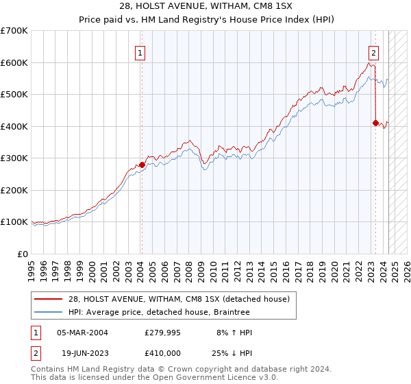 28, HOLST AVENUE, WITHAM, CM8 1SX: Price paid vs HM Land Registry's House Price Index