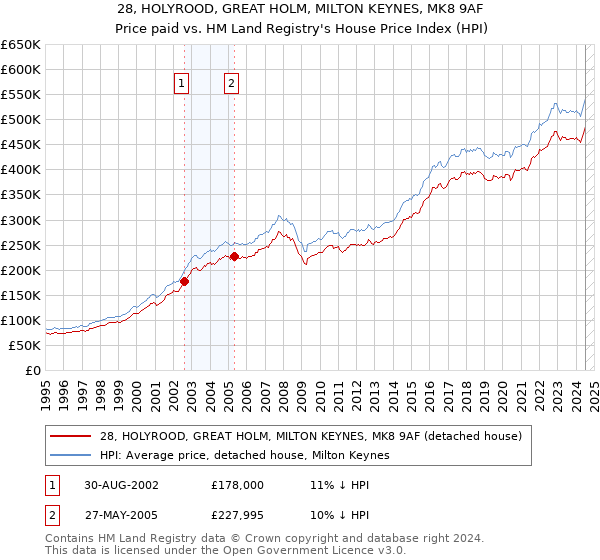 28, HOLYROOD, GREAT HOLM, MILTON KEYNES, MK8 9AF: Price paid vs HM Land Registry's House Price Index