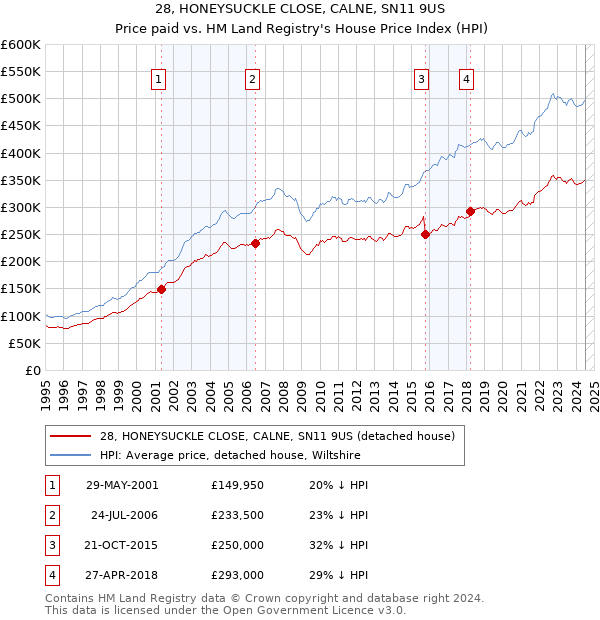 28, HONEYSUCKLE CLOSE, CALNE, SN11 9US: Price paid vs HM Land Registry's House Price Index