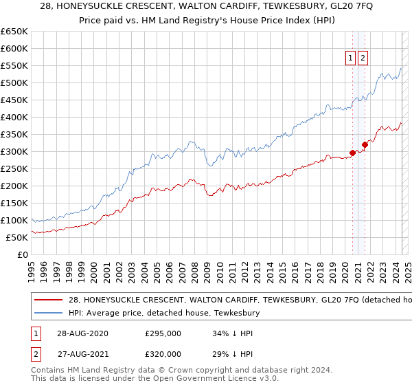 28, HONEYSUCKLE CRESCENT, WALTON CARDIFF, TEWKESBURY, GL20 7FQ: Price paid vs HM Land Registry's House Price Index