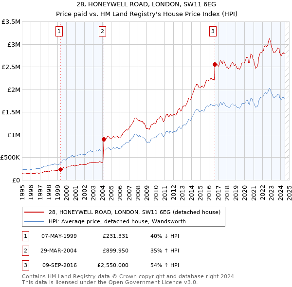 28, HONEYWELL ROAD, LONDON, SW11 6EG: Price paid vs HM Land Registry's House Price Index