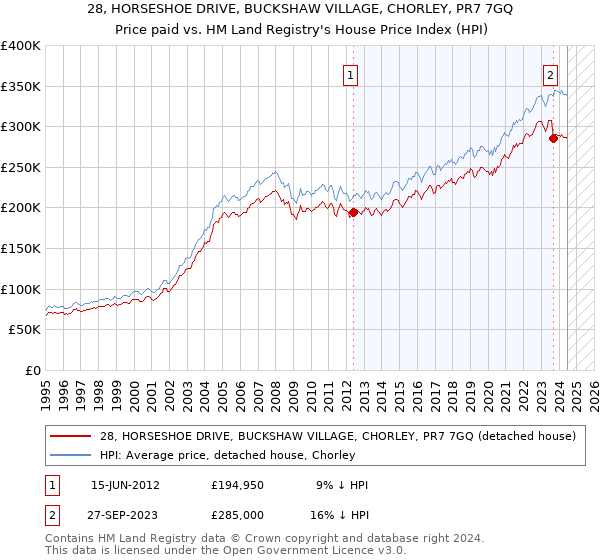 28, HORSESHOE DRIVE, BUCKSHAW VILLAGE, CHORLEY, PR7 7GQ: Price paid vs HM Land Registry's House Price Index