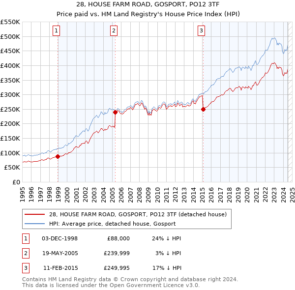 28, HOUSE FARM ROAD, GOSPORT, PO12 3TF: Price paid vs HM Land Registry's House Price Index