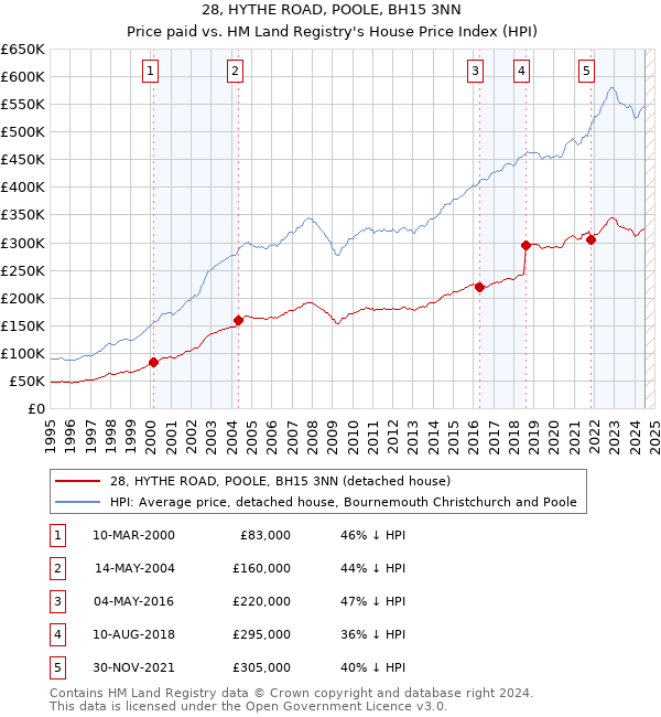 28, HYTHE ROAD, POOLE, BH15 3NN: Price paid vs HM Land Registry's House Price Index