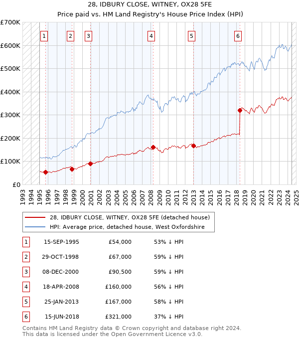 28, IDBURY CLOSE, WITNEY, OX28 5FE: Price paid vs HM Land Registry's House Price Index