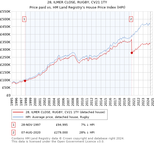 28, ILMER CLOSE, RUGBY, CV21 1TY: Price paid vs HM Land Registry's House Price Index