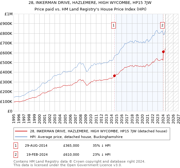 28, INKERMAN DRIVE, HAZLEMERE, HIGH WYCOMBE, HP15 7JW: Price paid vs HM Land Registry's House Price Index