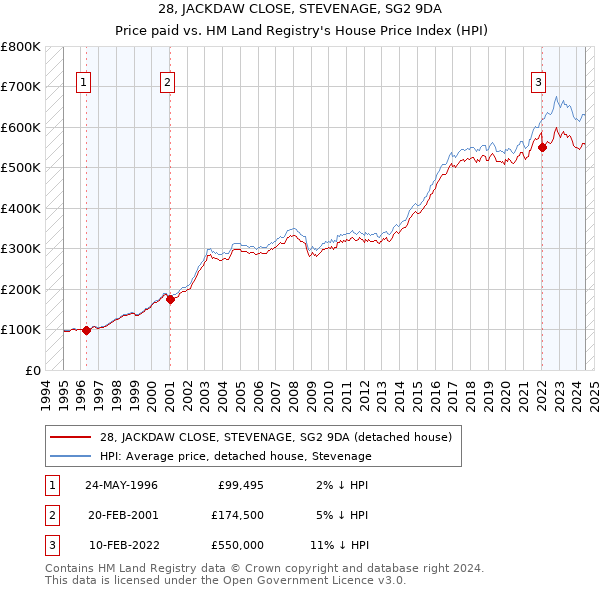 28, JACKDAW CLOSE, STEVENAGE, SG2 9DA: Price paid vs HM Land Registry's House Price Index