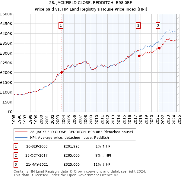 28, JACKFIELD CLOSE, REDDITCH, B98 0BF: Price paid vs HM Land Registry's House Price Index