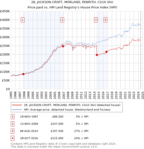 28, JACKSON CROFT, MORLAND, PENRITH, CA10 3AU: Price paid vs HM Land Registry's House Price Index