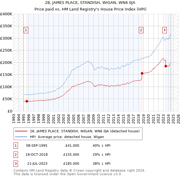 28, JAMES PLACE, STANDISH, WIGAN, WN6 0JA: Price paid vs HM Land Registry's House Price Index