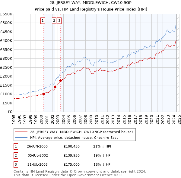 28, JERSEY WAY, MIDDLEWICH, CW10 9GP: Price paid vs HM Land Registry's House Price Index