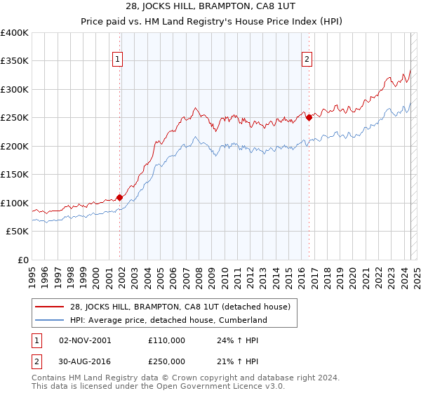 28, JOCKS HILL, BRAMPTON, CA8 1UT: Price paid vs HM Land Registry's House Price Index