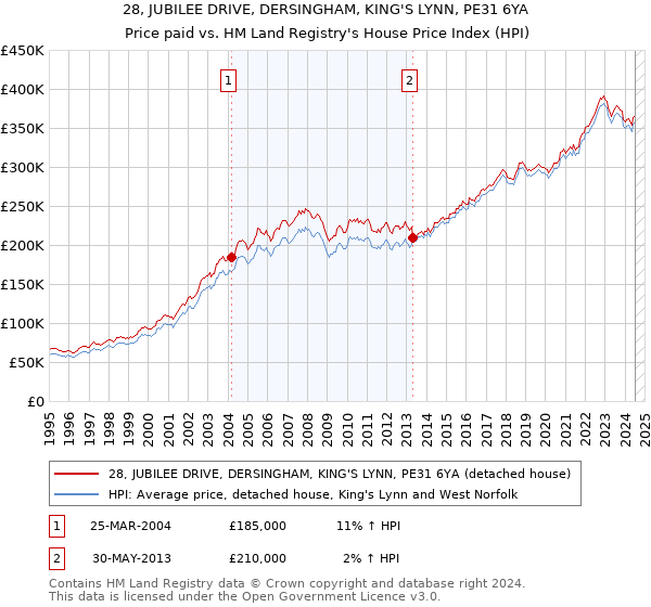 28, JUBILEE DRIVE, DERSINGHAM, KING'S LYNN, PE31 6YA: Price paid vs HM Land Registry's House Price Index