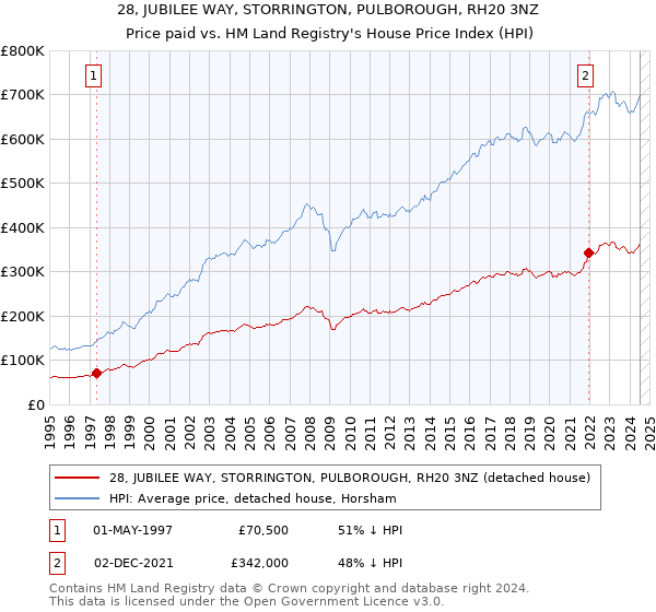 28, JUBILEE WAY, STORRINGTON, PULBOROUGH, RH20 3NZ: Price paid vs HM Land Registry's House Price Index