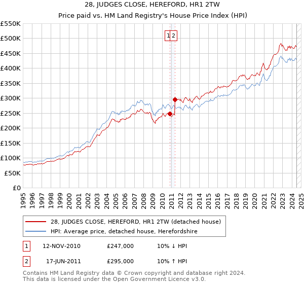 28, JUDGES CLOSE, HEREFORD, HR1 2TW: Price paid vs HM Land Registry's House Price Index