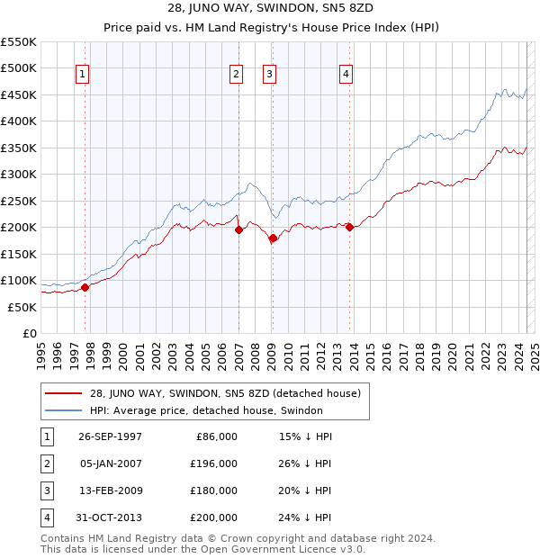 28, JUNO WAY, SWINDON, SN5 8ZD: Price paid vs HM Land Registry's House Price Index