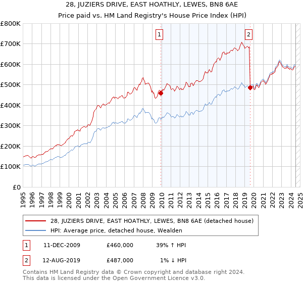 28, JUZIERS DRIVE, EAST HOATHLY, LEWES, BN8 6AE: Price paid vs HM Land Registry's House Price Index