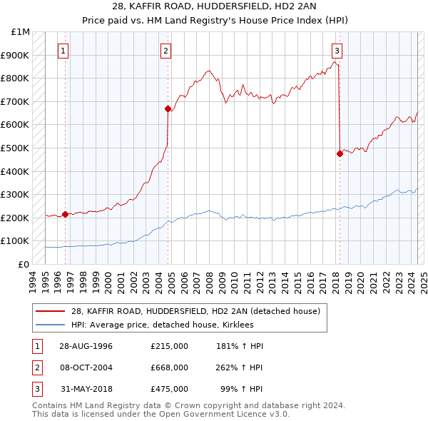 28, KAFFIR ROAD, HUDDERSFIELD, HD2 2AN: Price paid vs HM Land Registry's House Price Index