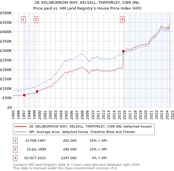 28, KELSBORROW WAY, KELSALL, TARPORLEY, CW6 0NL: Price paid vs HM Land Registry's House Price Index