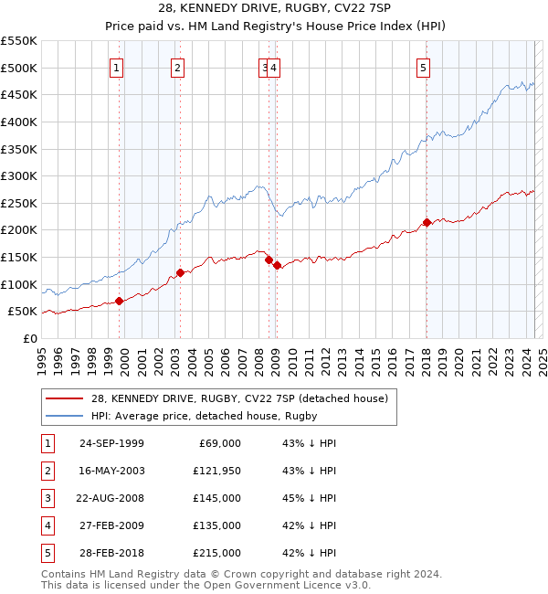 28, KENNEDY DRIVE, RUGBY, CV22 7SP: Price paid vs HM Land Registry's House Price Index