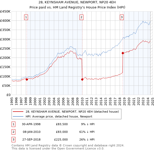 28, KEYNSHAM AVENUE, NEWPORT, NP20 4EH: Price paid vs HM Land Registry's House Price Index